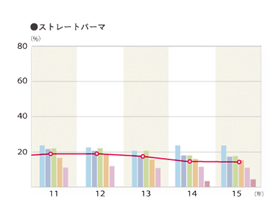 2015年度 施術別年間利用率「ストレートパーマ」のグラフ