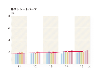2015年度 平均利用回数（利用者ベース）「ストレートパーマ」のグラフ