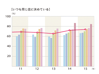 2015年度 普段利用するサロン店舗数「いつも同じ店に決めている」のグラフ