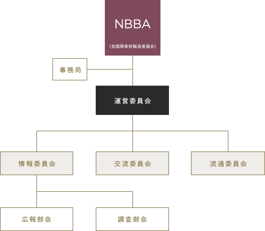 NBBA 協会組織図