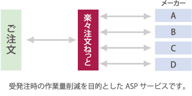 受発注時の作業量削減を目的としたASPサービスです。