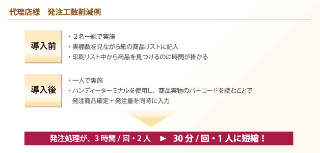 【代理店様 発注工数削減例】導入前：・2名一組で実施・実棚数を見ながら紙の商品リストに記入・印刷リスト中から商品を見つけるのに時間が掛かる　導入後：・一人で実施・ハンディーターミナルを使用し、商品実物のバーコードを読むことで発注商品確定＋発注量を同時に入力　発注処理が、3時間/回・2人→30分/回・1人に短縮！