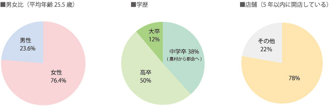 従業員内訳のグラフ