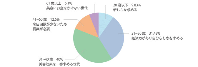 お客様の現状のグラフ