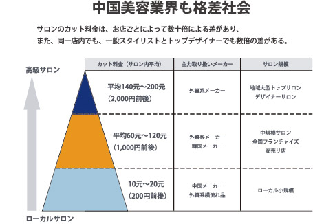 中国美容業界も格差社会
