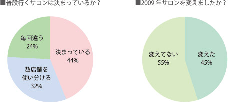 エンドユーザーアンケート（外資系に務める20〜30代の女性120名）