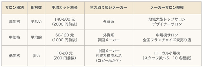 サロン種取り扱い製品表