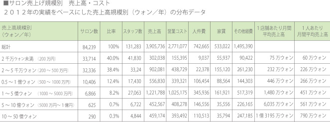 サロン売上げ規模別 売上高・コスト 2012年の実績をベースにした売上高規模別（ウォン/年）のデータ