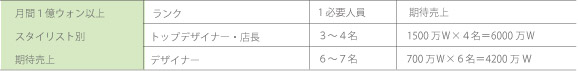 月間1億ウォン以上 スタイリスト別期待売上の表