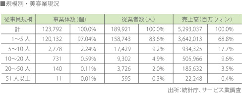 規模別・美容業現況の表