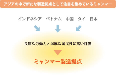 アジアの中で新たな製造拠点として注目を集めているミャンマー