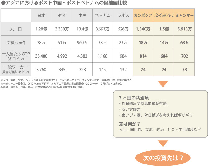 アジアにおけるポスト中国・ポストベトナムの候補国比較