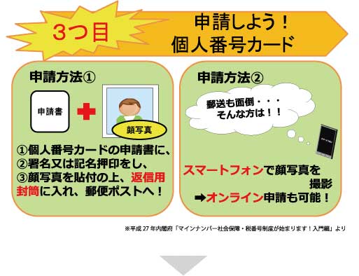 3つ目：申請しよう！個人番号カード　申請方法①：個人番号カードの申請書に署名又は記名押印をし、顔写真を添付の上、返信用封筒に入れ、郵便ポストへ！　申請方法②：郵送も面倒…そんな方は！！スマートフォンで顔写真を撮影→オンライン申請も可能！※平成27年内閣府「マイナンバー社会保障・税番号制度が始まります！入門編」より