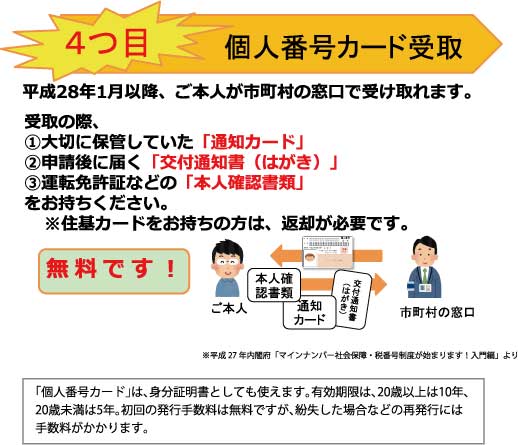 4つ目：個人番号カード受け取り　平成28年1月以降、ご本人が市町村の窓口で受け取れます。受取の際、①大切に保管していた「通知カード」②申請後に届く「交付通知書（はがき）」③運転免許証などの「本人確認書類」をお持ちください。※住基カードをお持ちの方は、返却が必要です。「個人番号カード」は身分証明書としても使えます。有効期限は、20歳以上は10年、20歳未満は5年。初回の発行手数料は無料ですが、紛失した場合などの再発行には手数料がかかります。※平成27年内閣府「マイナンバー社会保障・税番号制度が始まります！入門編」より