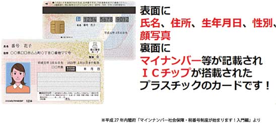 表面に氏名、住所、生年月日、性別、顔写真、裏面にマイナンバー等が記載されICチップが搭載されたプラスチックのカードです！※平成27年内閣府「マイナンバー社会保障・税番号制度が始まります！入門編」より