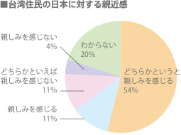 「台湾住民の日本に対する親近感」グラフ