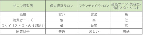 「サロン別経営形態と特徴」グラフ