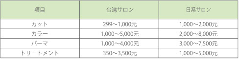 「台湾ローカルサロンと日系サロンの価額表比較」グラフ