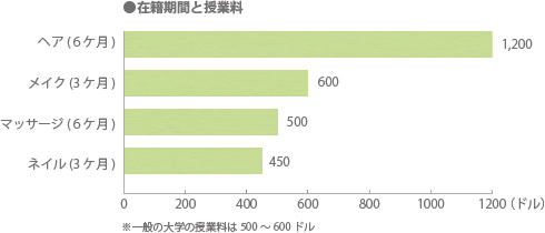 在籍期間と授業料