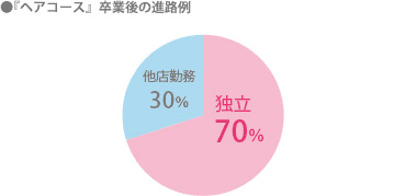 『ペアコース』卒業後の進路例