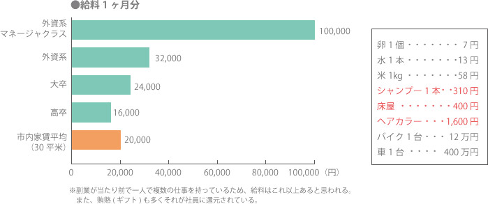 給料1ヶ月分の内訳