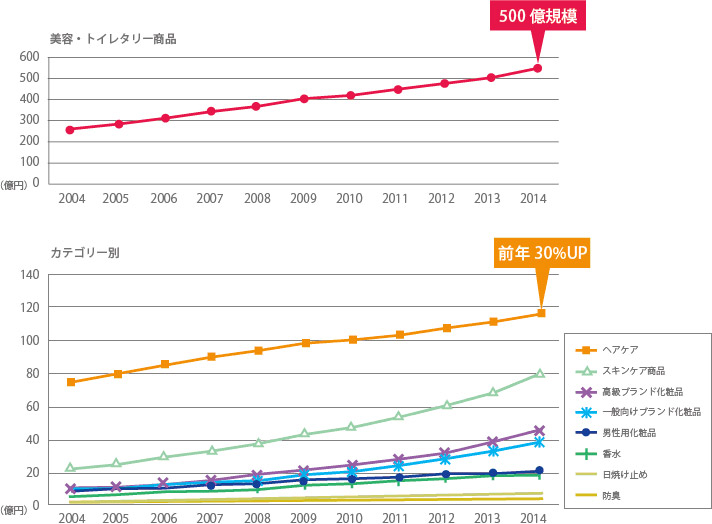 美容・トイレタリー商品グラフとカテゴリー別グラフ