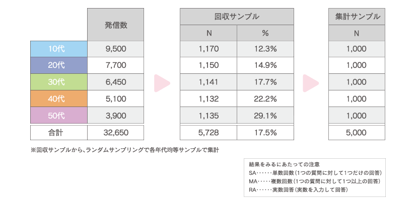 2009年度 調査対象者およびサンプル数