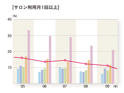 2009年度「サロン利用月1回以上」のグラフ