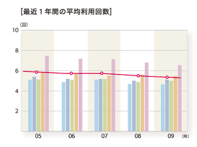 2009年度「最近1年間の平均利用回数」のグラフ