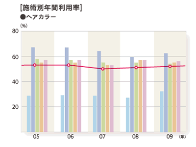 2009年度 施術別年間利用率「ヘアカラー」のグラフ