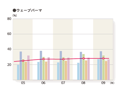 2009年度 施術別年間利用率「ウェーブパーマ」のグラフ