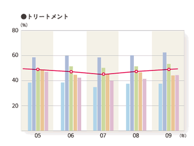 2009年度 施術別年間利用率「トリートメント」のグラフ