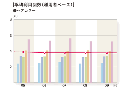 2009年度 平均利用回数（利用者ベース）「ヘアカラー」のグラフ