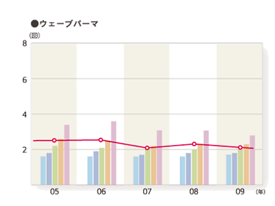 2009年度 平均利用回数（利用者ベース）「ウェーブパーマ」のグラフ