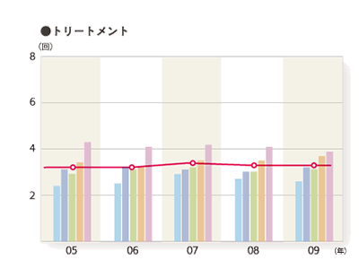 2009年度 平均利用回数（利用者ベース）「トリートメント」のグラフ