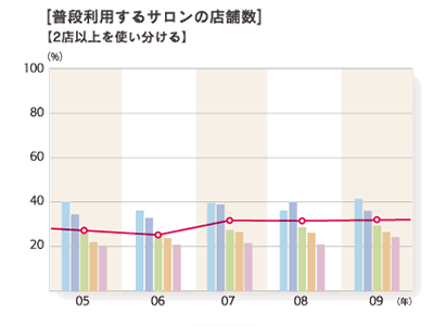 2009年度 普段利用するサロン店舗数「2店舗以上を使い分ける」のグラフ