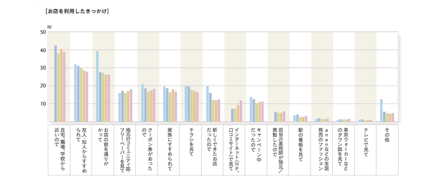 2009年度「お店を利用したきっかけ」のグラフ