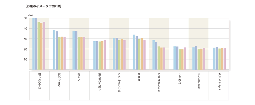 2009年度「お店のイメージ：TOP10」のグラフ