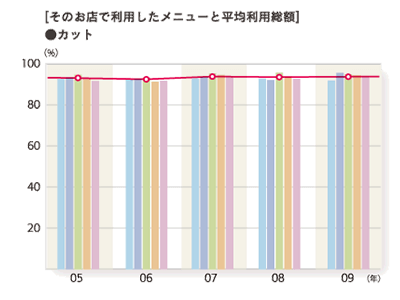 2009年度 そのお店で利用したメニューと平均利用総額「カット」のグラフ