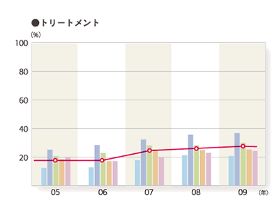 2009年度 そのお店で利用したメニューと平均利用総額「トリートメント（有料）」のグラフ