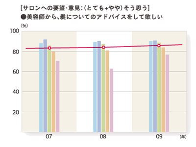 2009年度 サロンへの要望・意見：（とても＋やや）そう思う「美容師から、髪についてのアドバイスをして欲しい」のグラフ