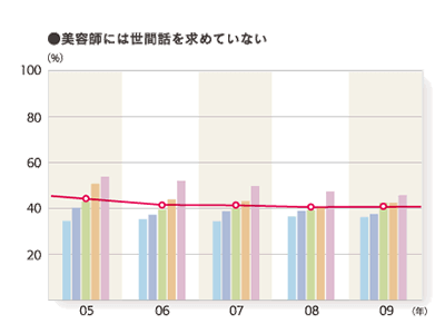 2009年度 サロンへの要望・意見：（とても＋やや）そう思う「美容師には世間話を求めていない」のグラフ