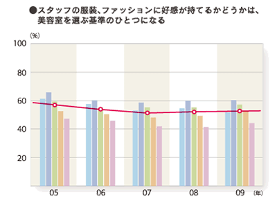 2009年度 サロンへの要望・意見：（とても＋やや）そう思う「スタッフの服装、ファッションに交換が持てるかどうかは、美容室を選ぶ基準のひとつになる」のグラフ