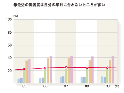 2009年度 サロンへの要望・意見：（とても＋やや）そう思う「最近の美容室は自分の年齢に合わないところが多い」のグラフ