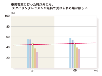 2009年度 サロンへの要望・意見:(とても+やや)そう思う「美容室に行った時以外にも、スタイリングレッスンが無料で受けられる場が欲しい」のグラフ