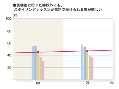 2009年度 サロンへの要望・意見：（とても＋やや）そう思う「美容室に行った時以外にも、スタイリングレッスンが無料で受けられる場が欲しい」のグラフ