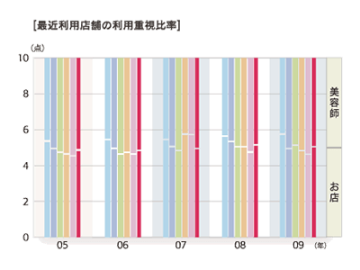 2009年度「最近利用店舗の利用重視比率」のグラフ