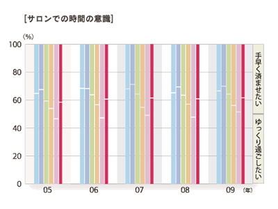 2009年度「サロンでの時間の意識」のグラフ