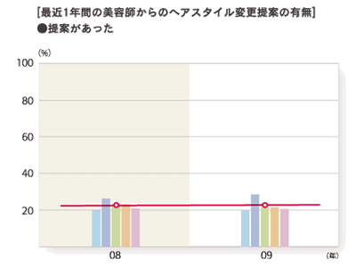 2009年度 最近1年間の美容師からのヘアスタイル変更提案の有無「提案があった」グラフ