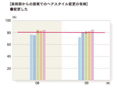 2009年度 美容師からの提案でのヘアスタイル変更の有無「（とても＋やや）して欲しい」グラフ